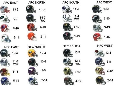 2009 nfl division rankings